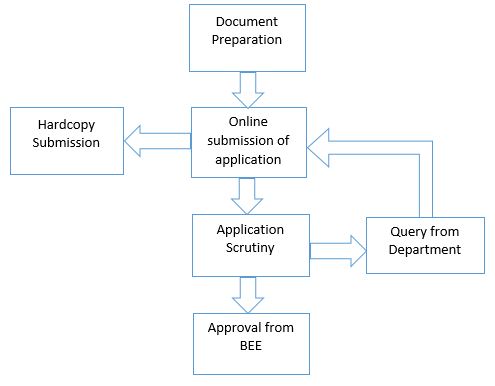 bee registration company corpseed
