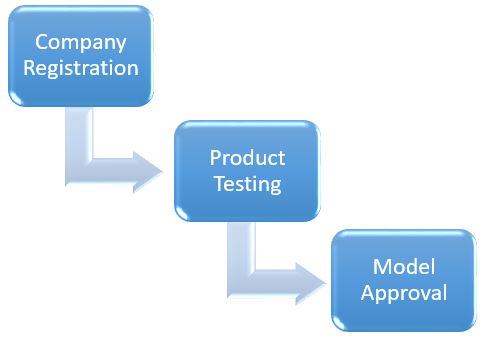 bee registration process corpseed