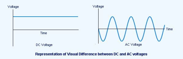 Difference between DC and AC Corpseed