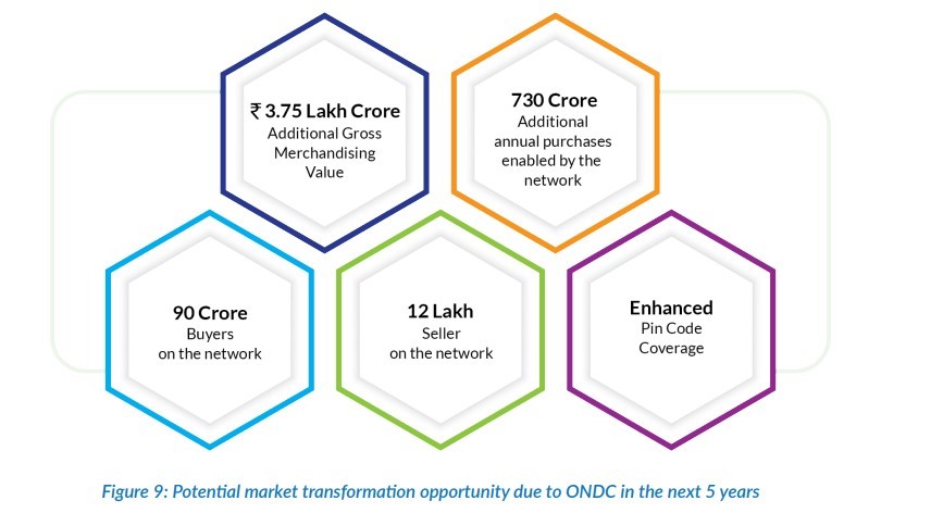 Importance of ONDC