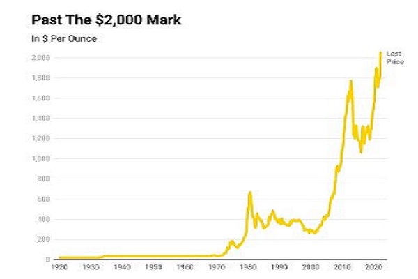 past the dollar 2000 mark