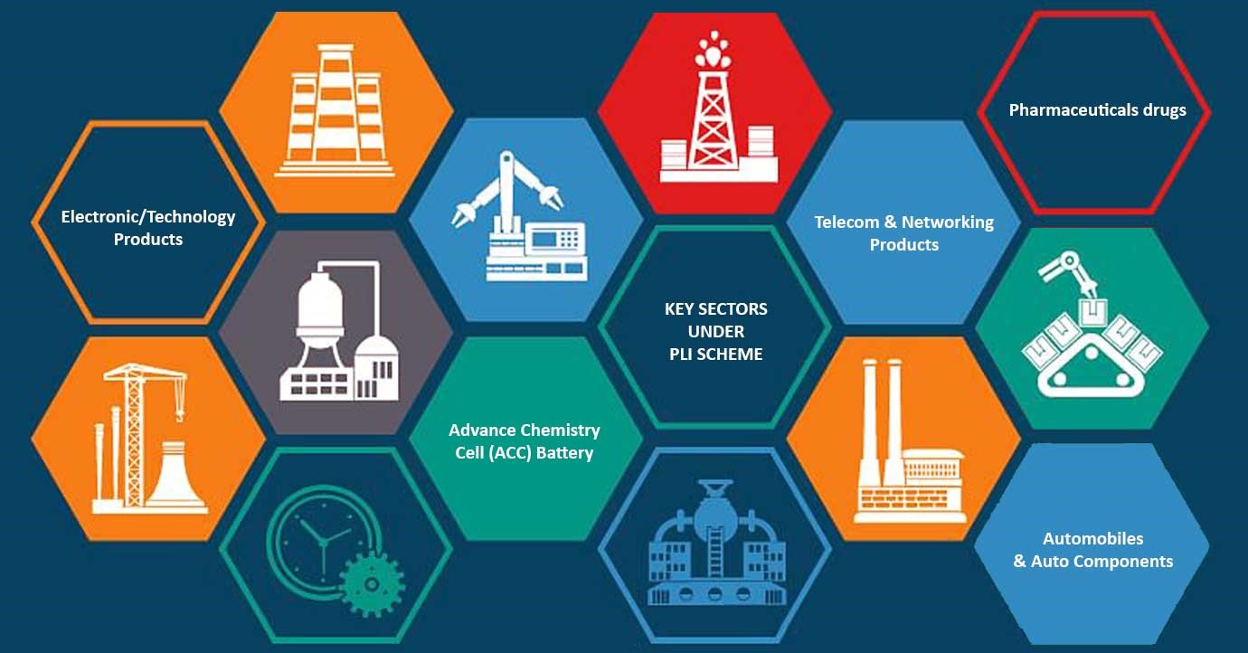 PLI Scheme in India