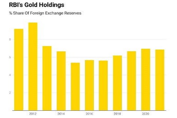 gold holdings
