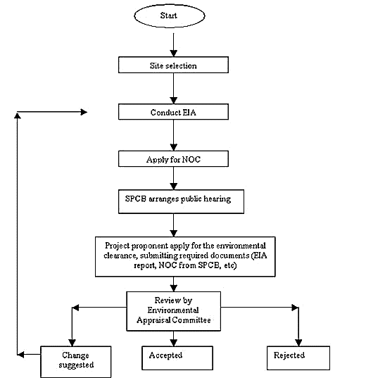 Environment Impact Assessment