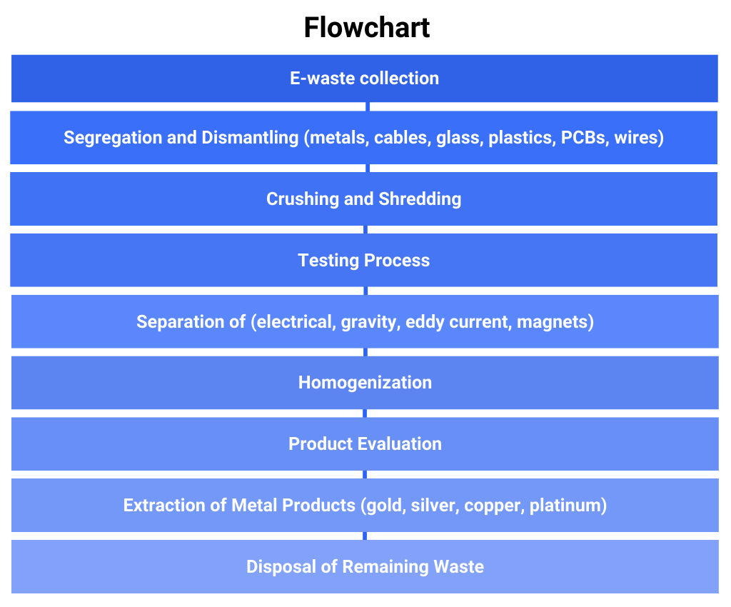 Extract copper silver gold and palladium from electronic waste Corpseed
