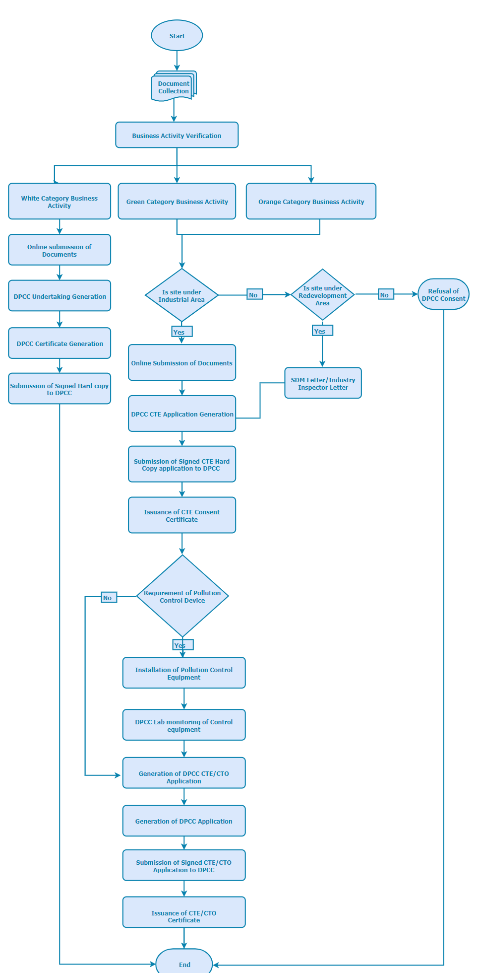 Flowchart How to Obtain DPCC CTE/CTO Consent