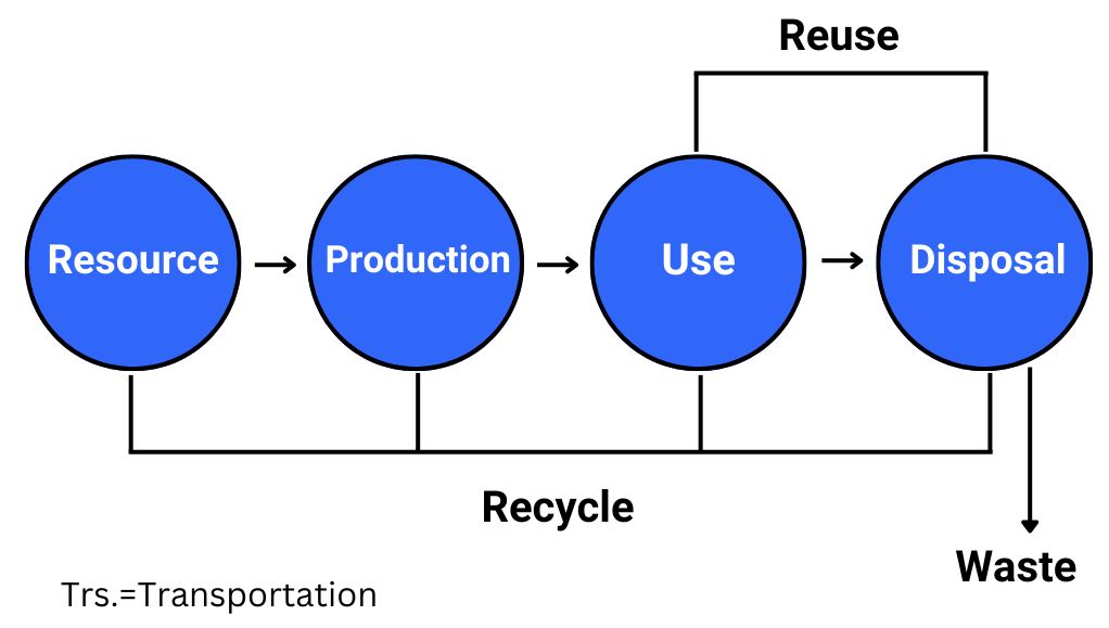 Life cycle impact assessment stages
